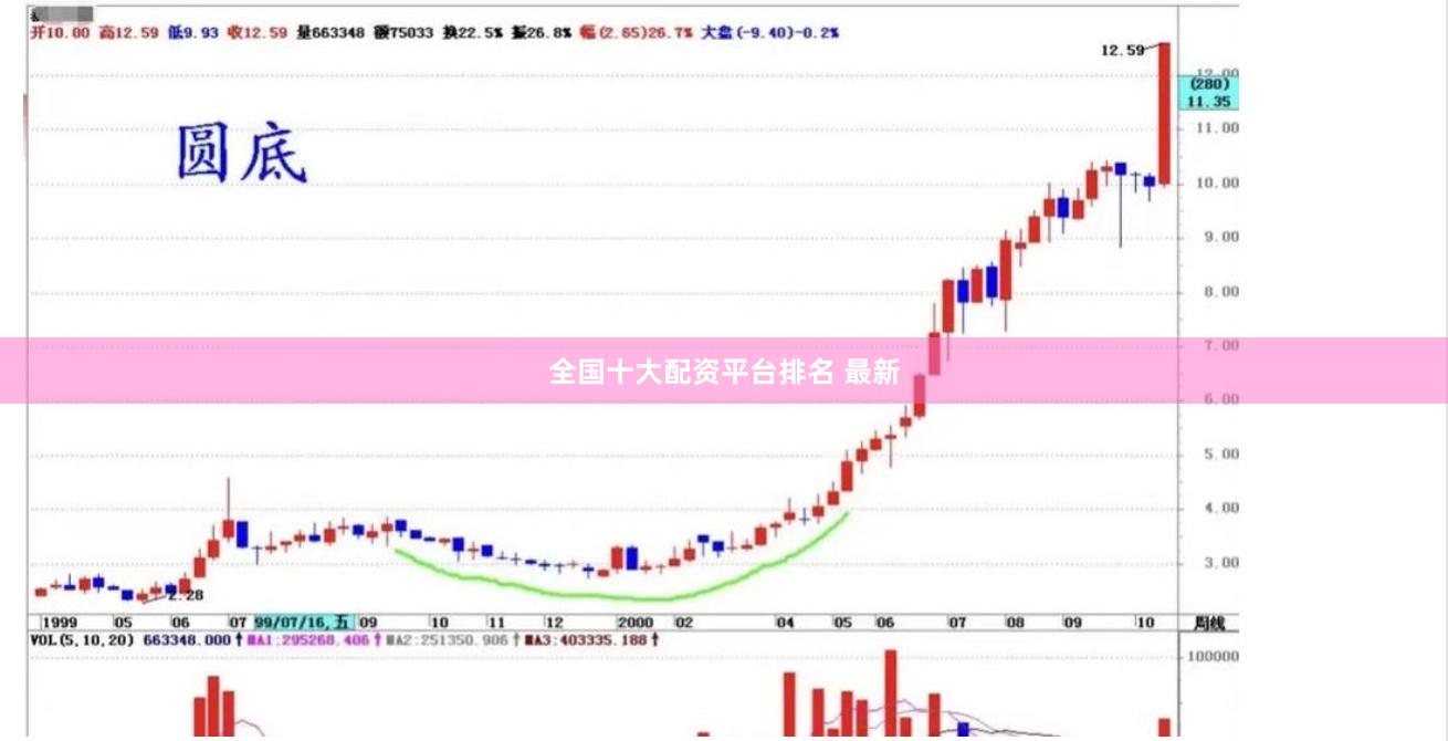 全国十大配资平台排名 最新